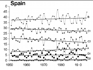 The paradoxical increase of Mediterranean extreme daily rainfall in spite of decrease in total values