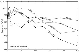 Subjective versus objective sensitivity estimates: application to a North African cyclogenesis
