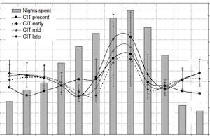 Projections of the climate potential for tourism at local scales: Application to Platja de Palma, Spain
