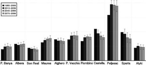 Spatial heterogeneity in the effects of climate change on the population dynamics of a Mediterranean tortoise