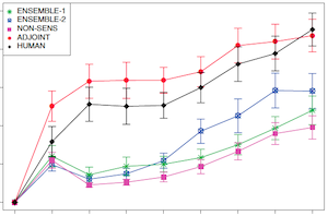 Verification of objective sensitivity climatologies of Mediterranean intense cyclones: test against human judgement