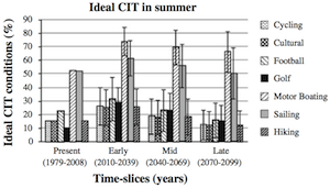 Fig. 6b. Present and future climate resources for various types of tourism in the Bay of Palma, Spain