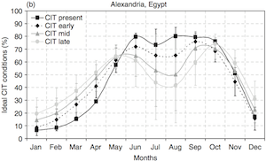 Figure 8b: Monthly ensemble-mean relative frequencies of present (1990–2009), early (2015–2034), mid (2045–2064) and late (2075–2094) time slices in the Eastern Mediterranean for ideal conditions in Alexandria; also displayed is ensemble-standard deviation. Projections for the 21st century of the climate potential for beach-based tourism in the Mediterranean