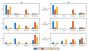 Validation of the AROME, ALADIN and WRF meteorological models for flood forecasting in Morocco